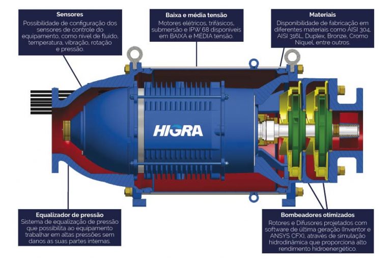 Soluções em Bombeamentos – Bombas Anfíbias – Helitech Bombas | Bombas ...